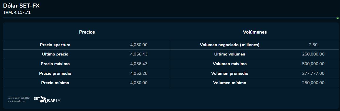 Apertura dólar 2 de noviembre 2023. Bolsa de Valores de Colombia.