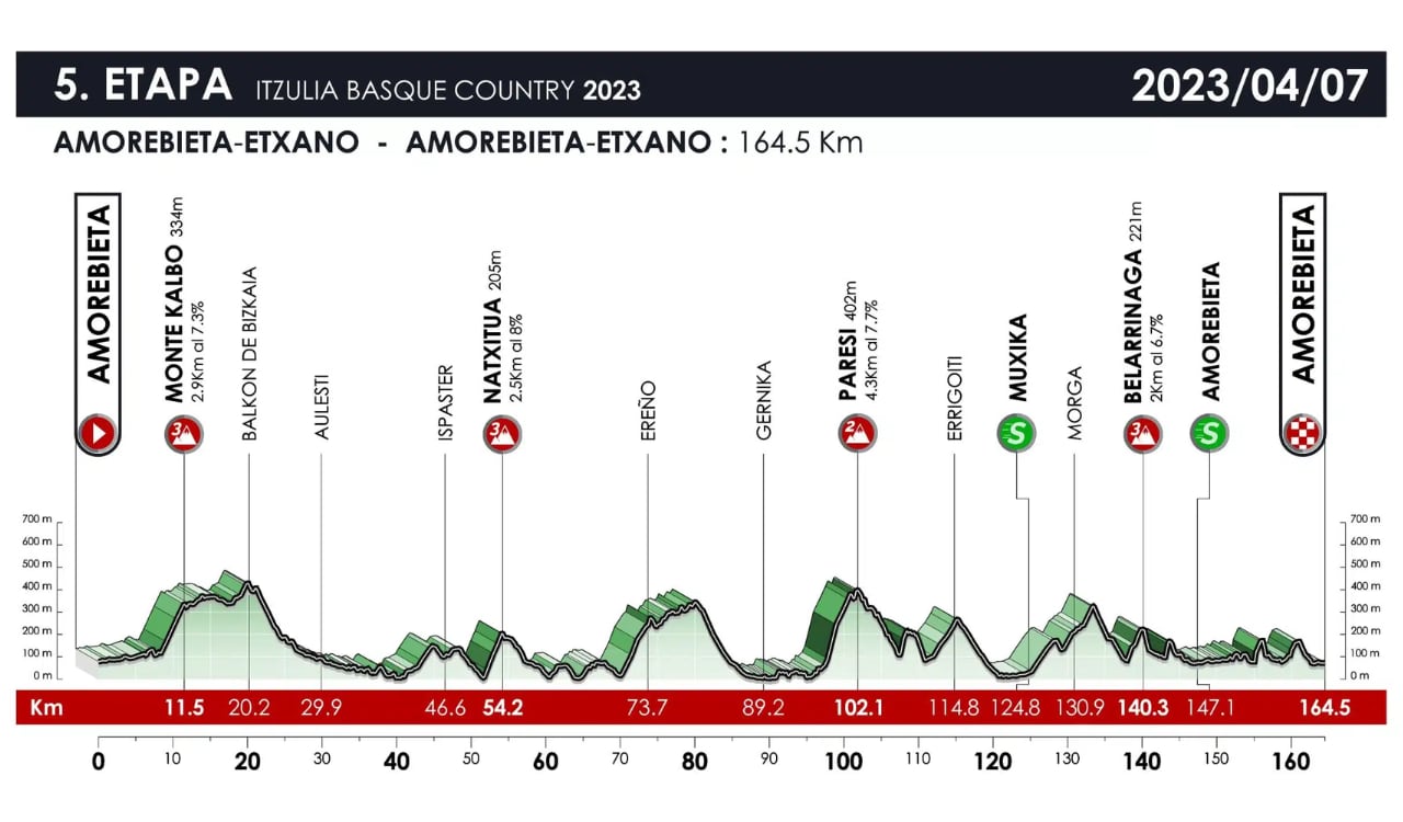 Etapa 5 - Vuelta al País Vasco 2023.
