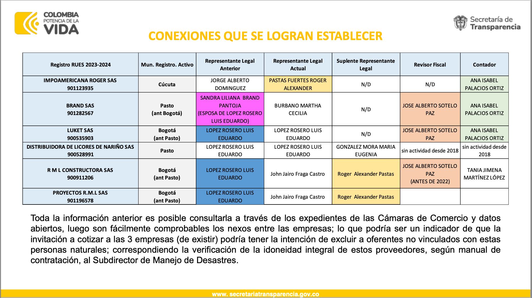 Nexos de las empresas que cotizaron los carrotanques de la UNGRD.