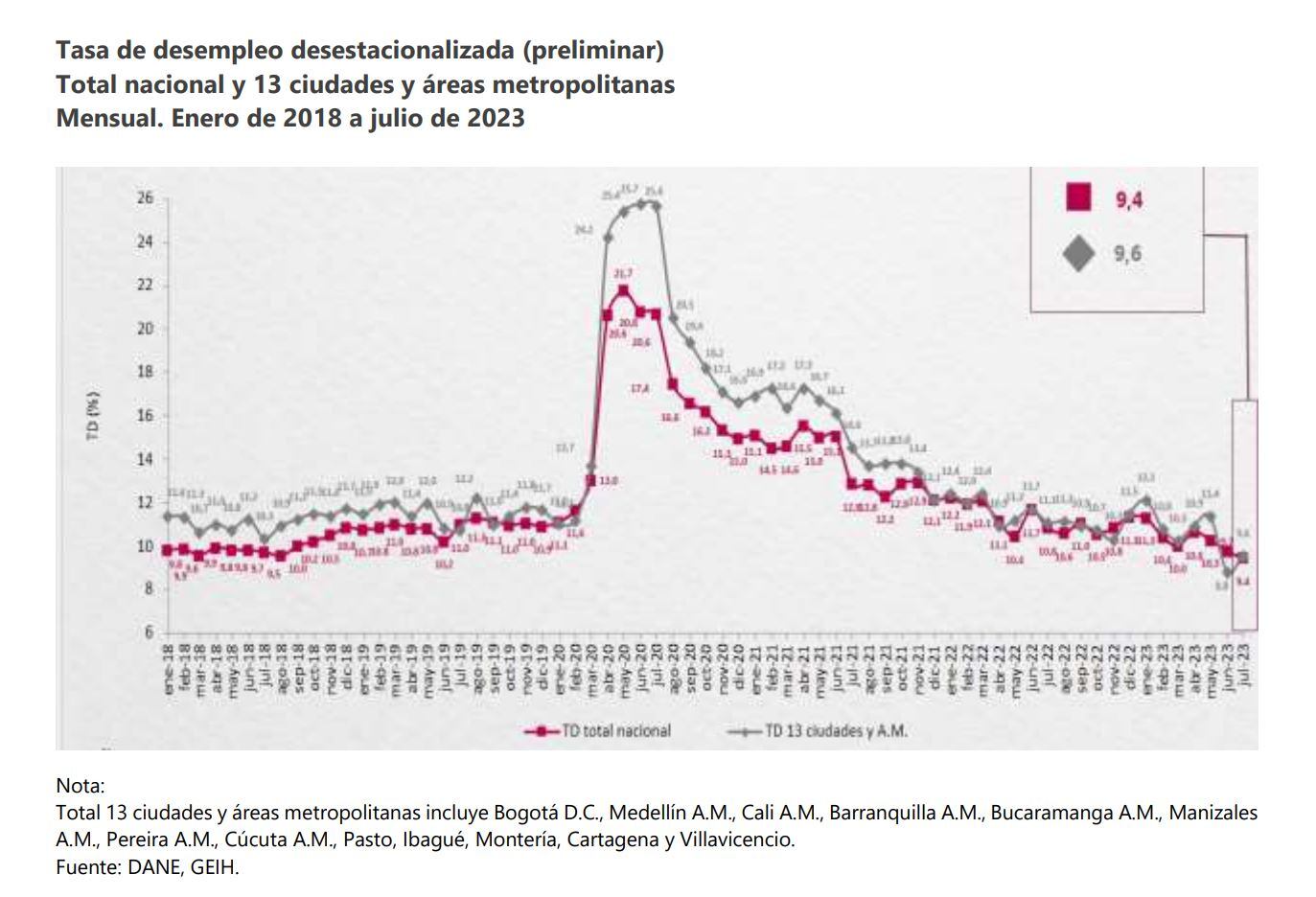 Desempleo julio Dane.