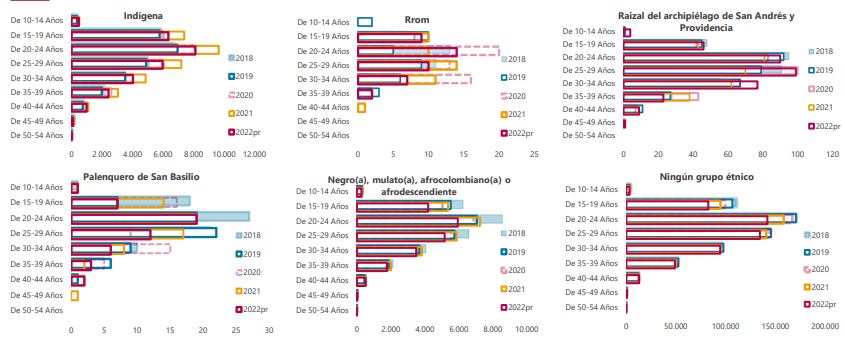Cifras de nacimientos, según pertenencia étnica de la madre. Dane