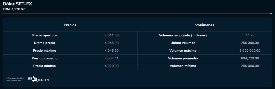 Inicio dólar 30 de octubre 2023. Bolsa de Valores de Colombia.