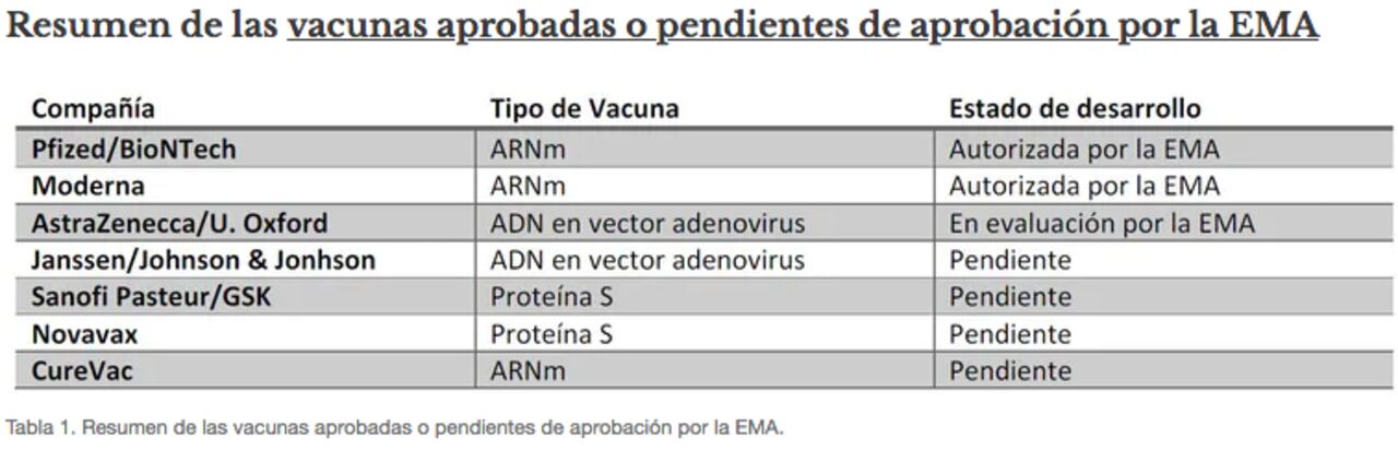 Resumen de las vacunas aprobadas o pendientes de aprobación por la EMA