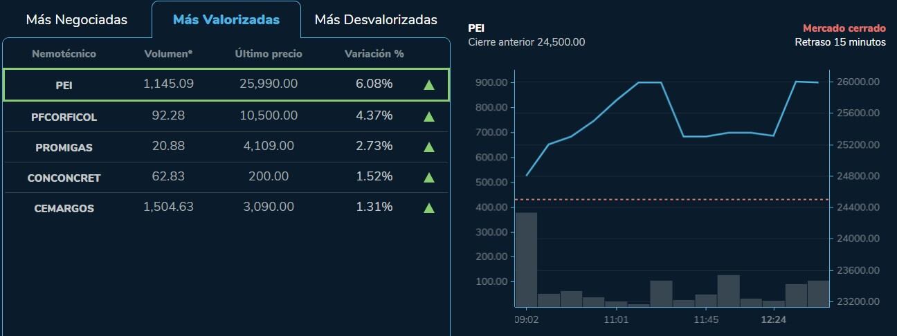 Estas fueron las acciones que más se valorizaron en la BVC en este 4 de abril de 2023.