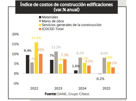 Gráfica que indica los índices de costos de construcción de edificaciones dividido en años.