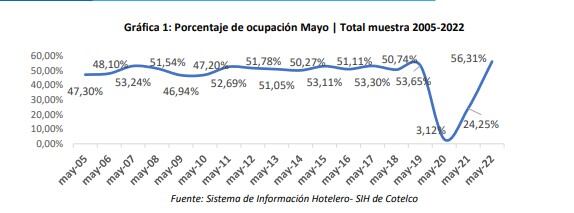 Cifras de ocupación hotelera en mayo en Colombia