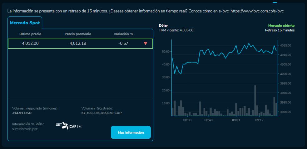 Precio del dólar este 26 de julio en Colombia.