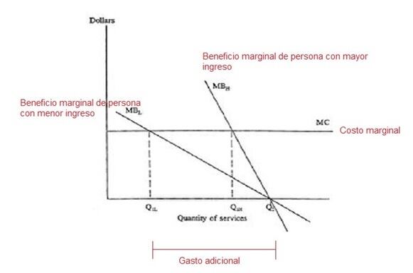 Gráfica compartida por Alejandro Gaviria sobre el gasto del sistema de salud.