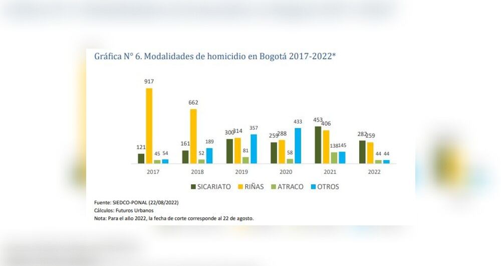 Modalidades de homicidios en Bogotá
