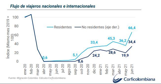 Viajeros en Colombia