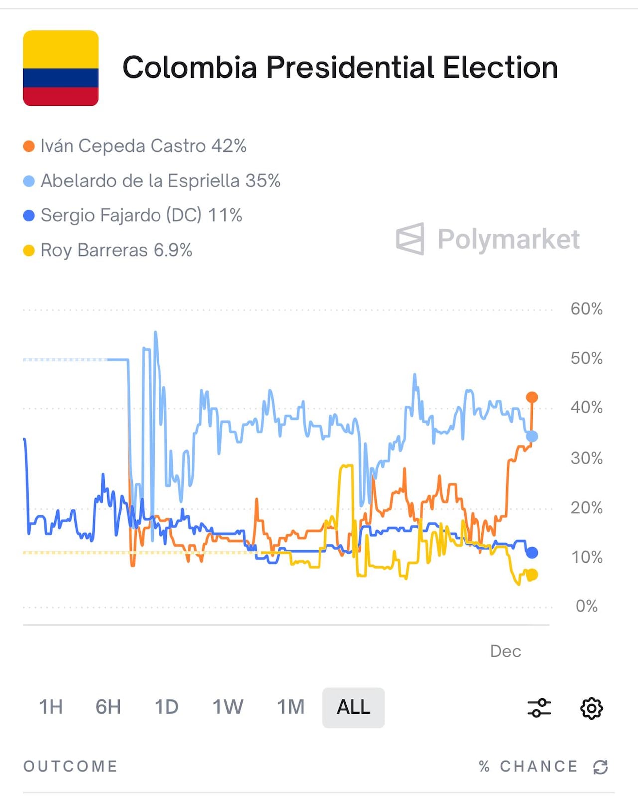 Datos de la plataforma Polymarket sobre las apuestas para las elecciones 2026.