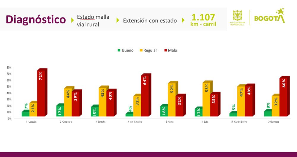 Las localides con las vías más deterioradas de Bogotá en 2021 son: Usaquén, Chapinero, Santa Fe, San Cristóbal, Usme, Suba, Ciudad Bolívar y Sumapaz.