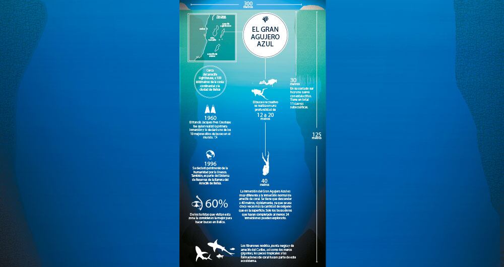 El Gran Agujero Azul