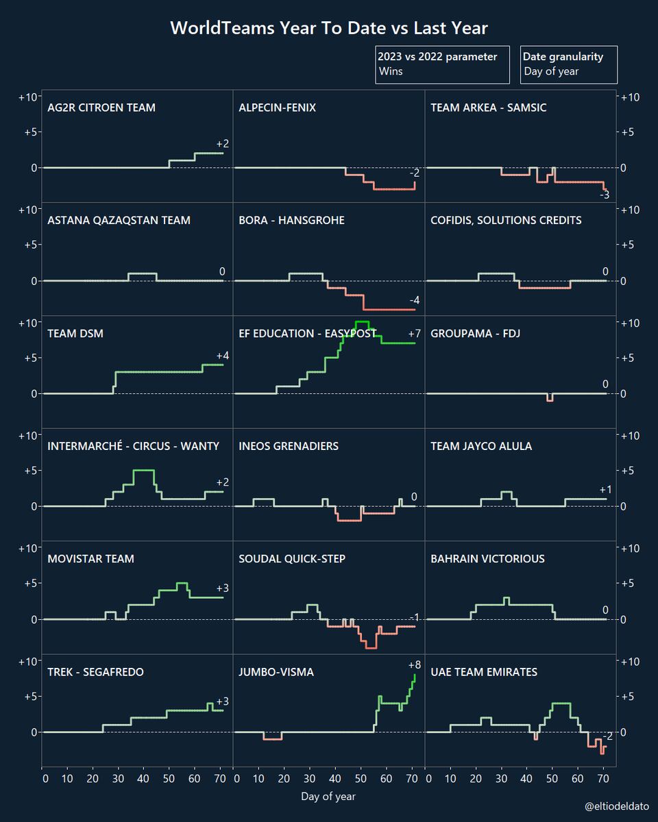 Estadísticas año 2023 ciclismo