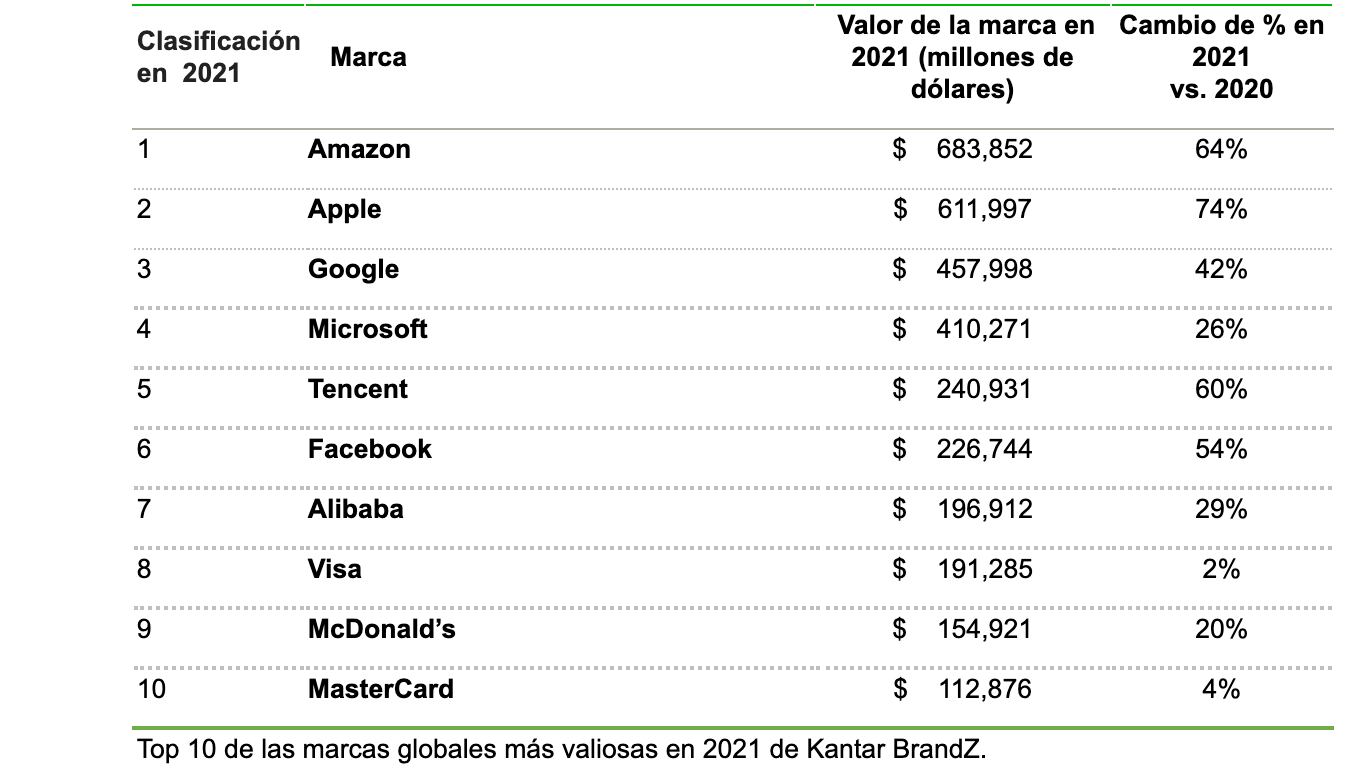 Marcas más valiosas en 2021