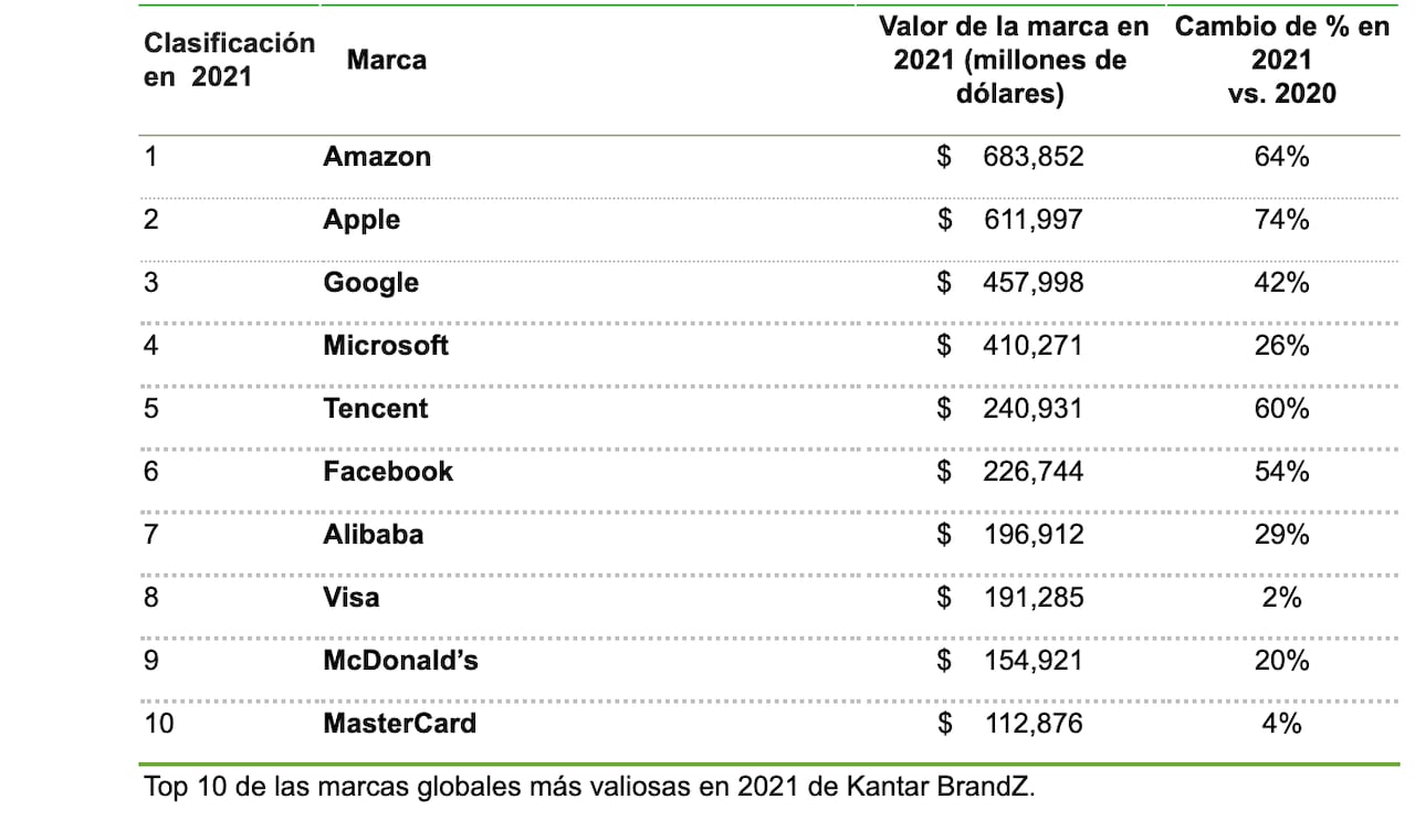 Marcas más valiosas en 2021