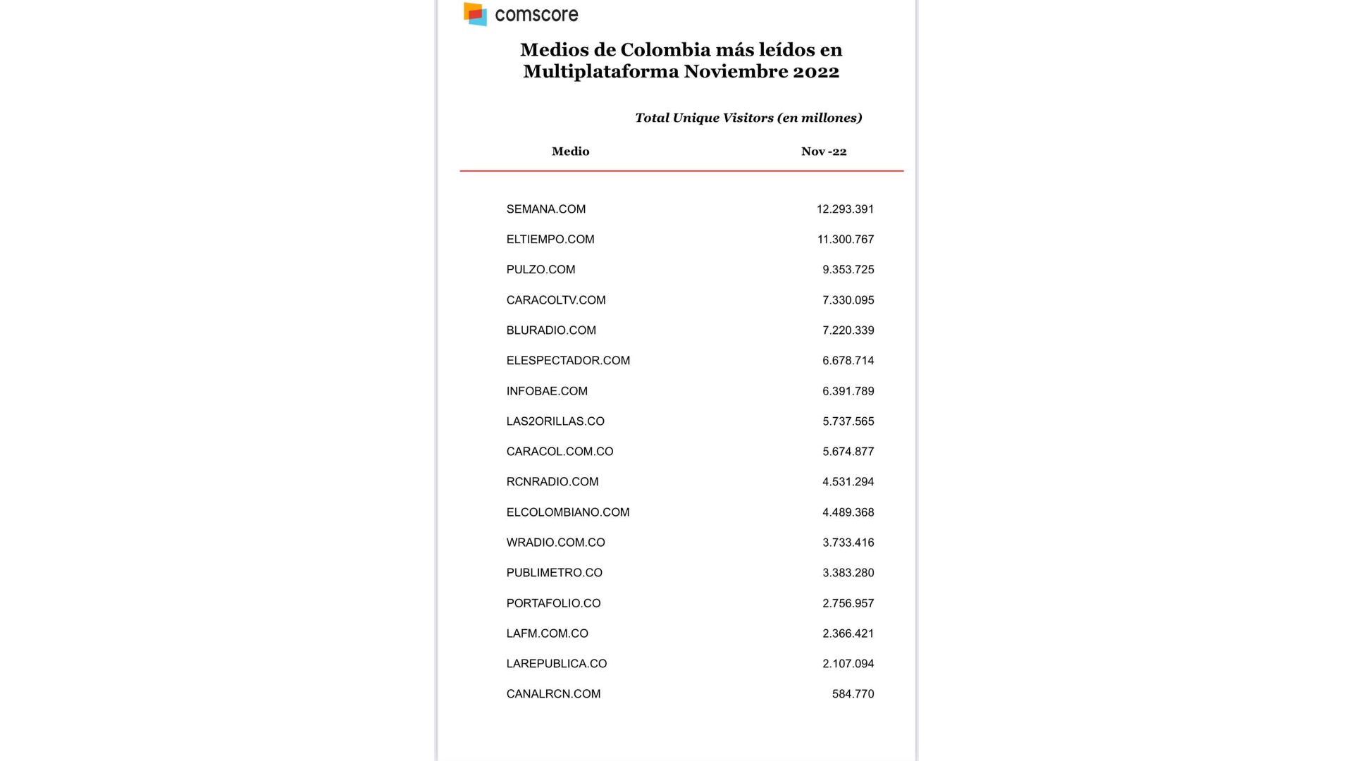 Este es el ránking, según Comscore.