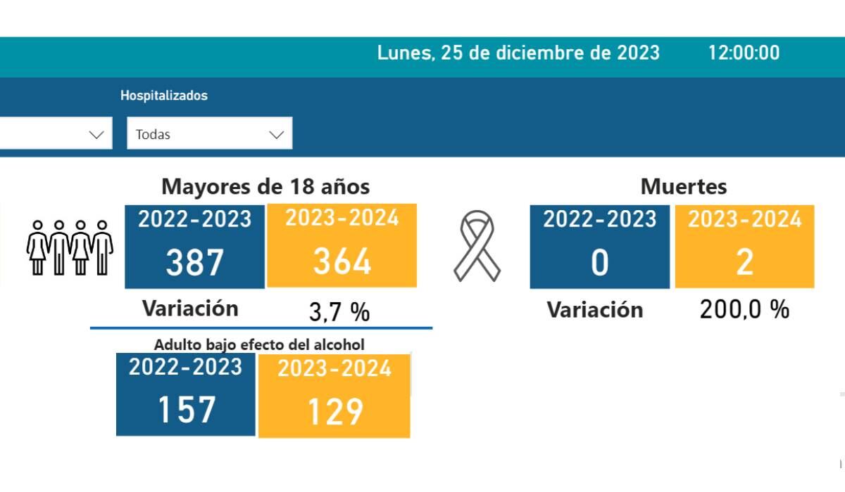 INS reporta 159 menores quemados con pólvora en Colombia, tras la noche del 24 de diciembre.