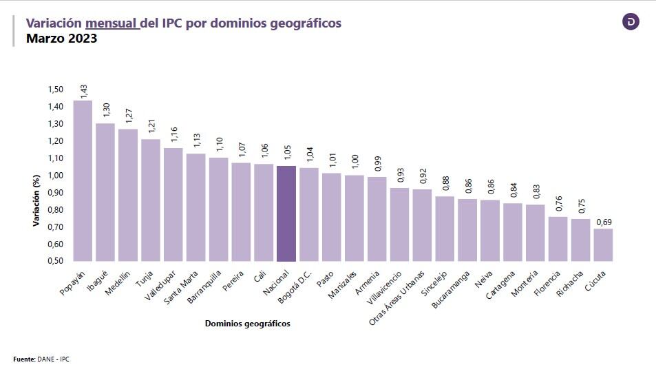Datos de inflación a marzo por ciudades