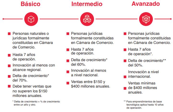 Requisitos para acceder al programa Aldea. Cortesía: Ministerio de Comercio, Industria y Turismo e iNNpulsa.