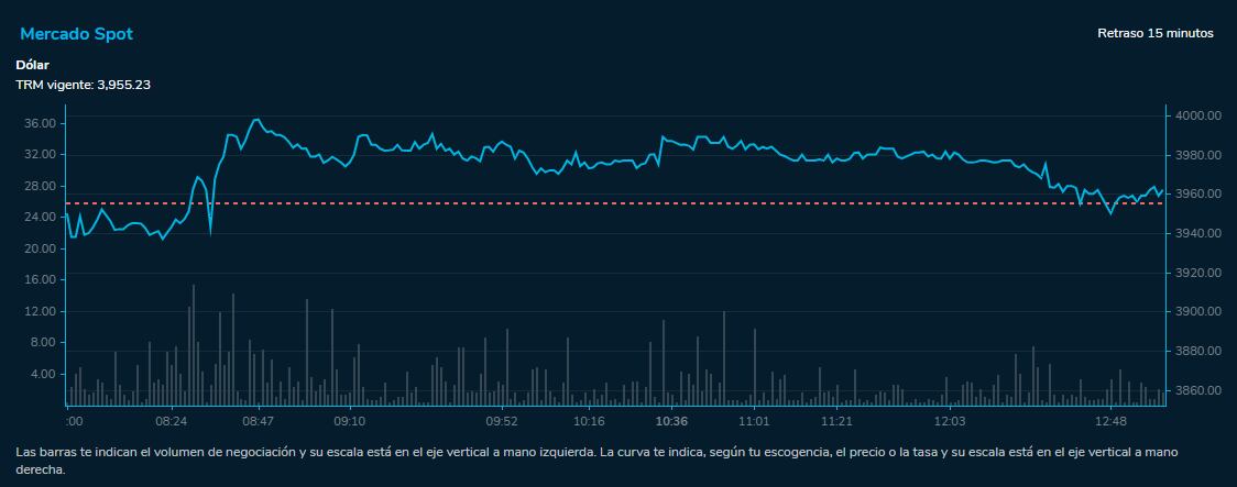 Comportamiento dólar 11 de agosto 2023. Bolsa de Valores de Colombia.
