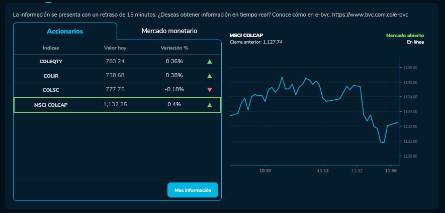 Cómo amanecieron los índices bursátiles el 28 de Noviembre. MSCI COLCAP, COLSC, entre otros.