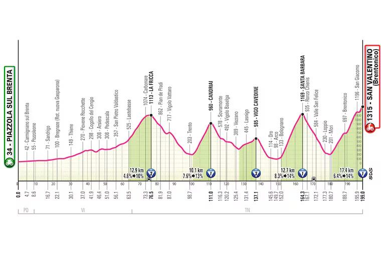 Perfil Etapa 16, Giro de Italia 2025