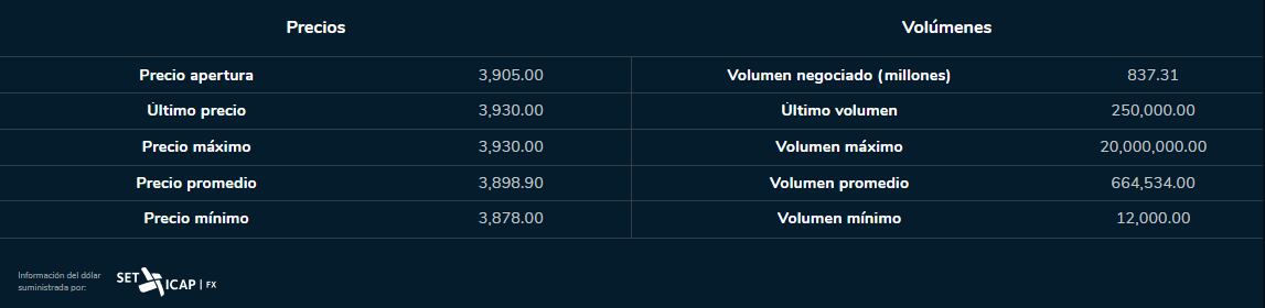 Dólar 31 de julio 2023, cierre. Bolsa de Valores de Colombia.