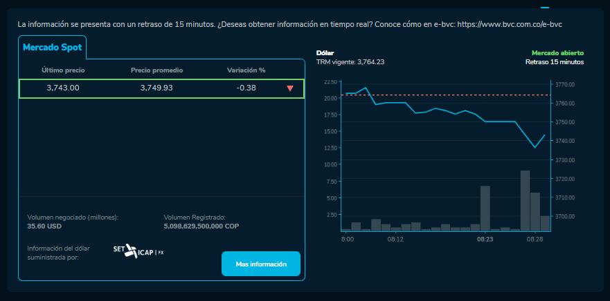 Precio del dólar en Colombia para hoy, 8 de abril