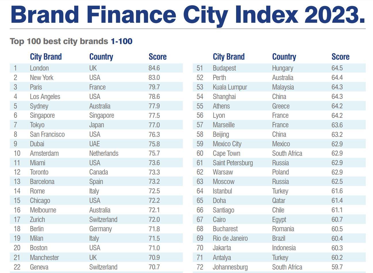 Ranking Ciudades - Brand Finance