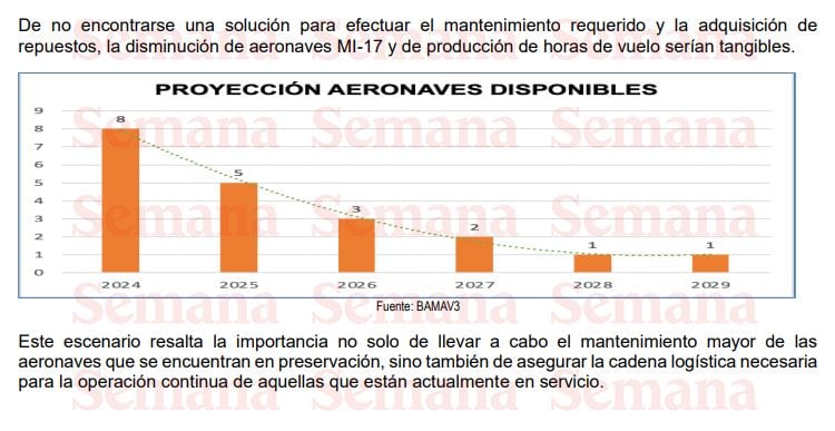 Línea critica del estado de los helicópteros MI-17.
