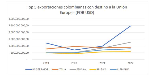 Exportaciones de Colombia a Europa en 2022.