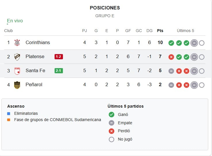 Tabla del grupo E