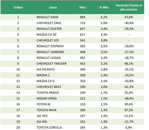 Marcas más vendidas. Fenalco.