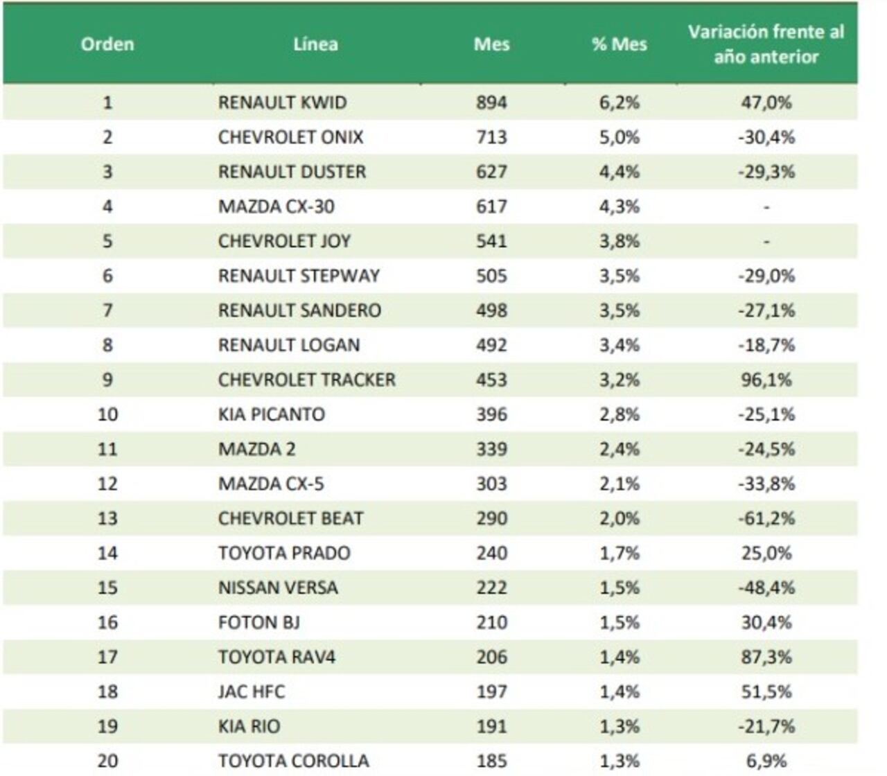 Marcas más vendidas. Fenalco.