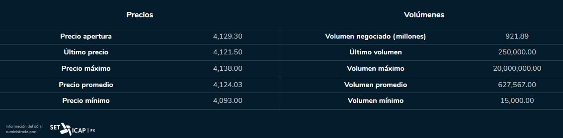 Dólar 18 de agosto 2023. Bolsa de Valores de Colombia.