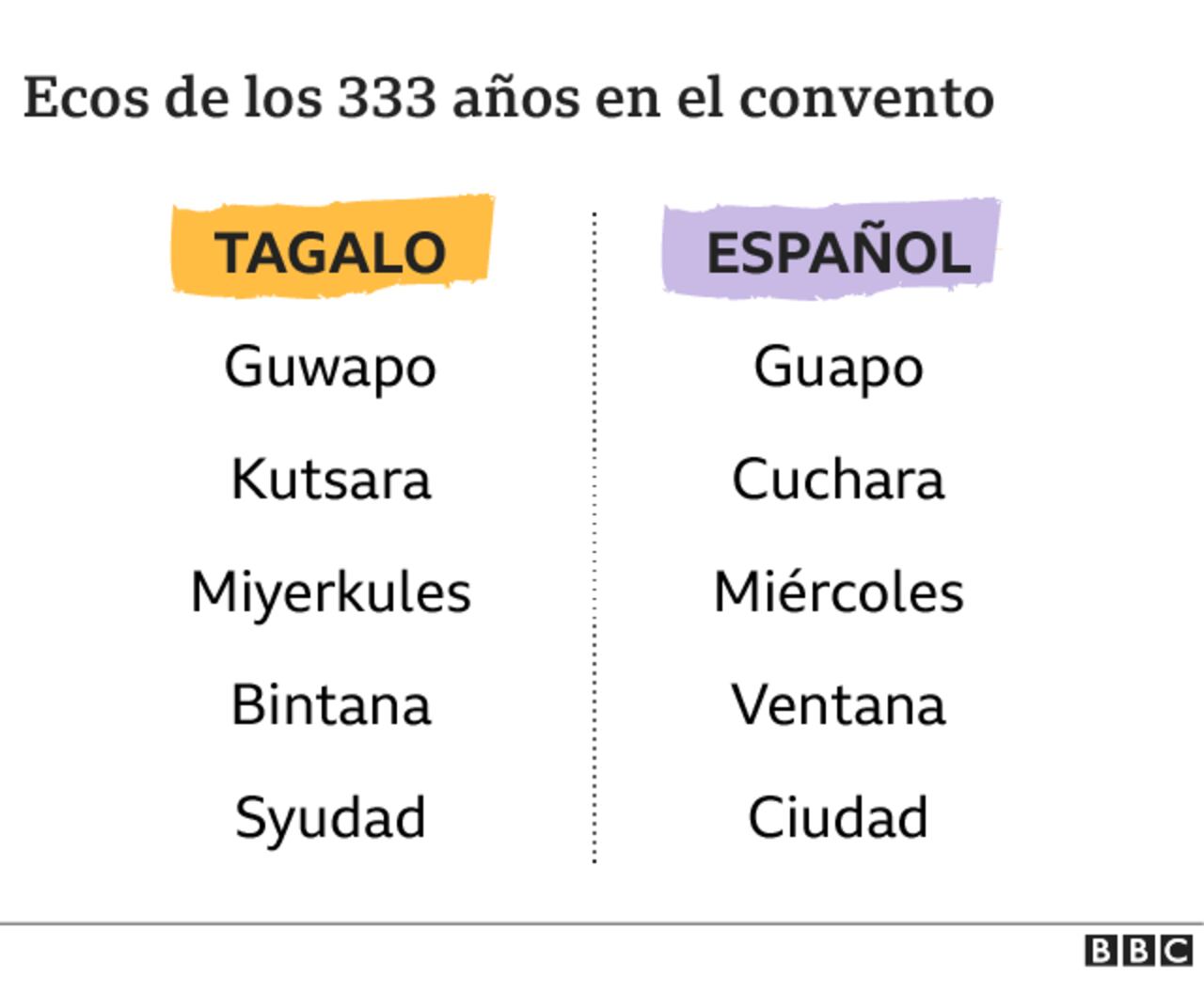 Por qué Filipinas no habla español si fue una colonia de España durante 300 años