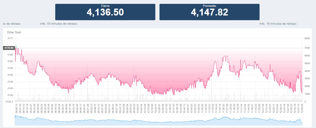 El dólar cerro junio a la baja.