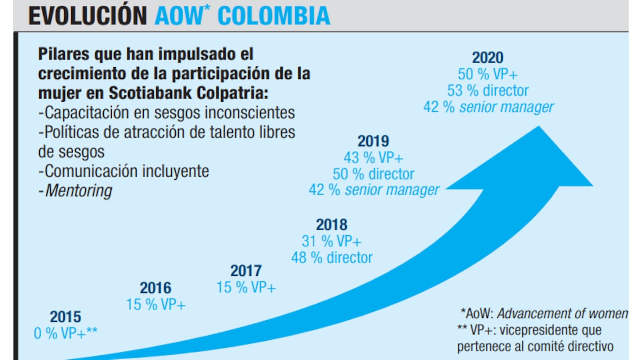 Evaluación Advancement of women Colombia