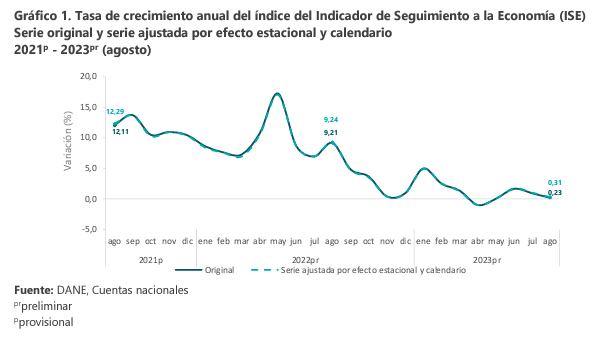 ISE agosto 2023, Dane