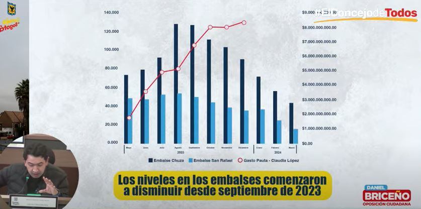 El concejal Daniel Briceño exponiendo los gastos en pauta publicitaria de la exalcaldesa Claudia López