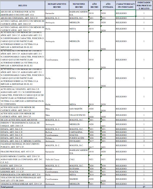 Este listado de la Fiscalía general de la Nación contabiliza 27 investigaciones por presunto abuso sexual, entre 2020 y 2021.
