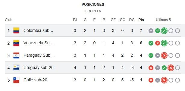 Tabla de posiciones del Sudamericano Sub 20 Femenino.