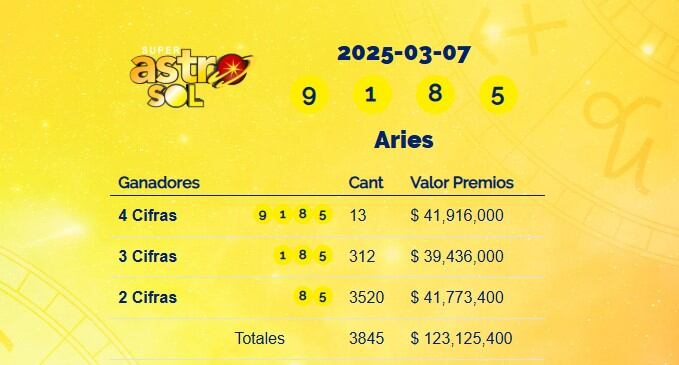 Super Astro Sol: resultados del 7 de marzo de 2025