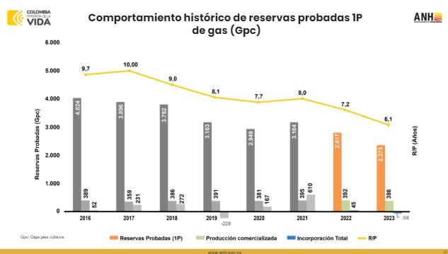 ANH reveló en su informe cuáles son las reservas de gas con las que cuenta el país. El panorama es desolador.