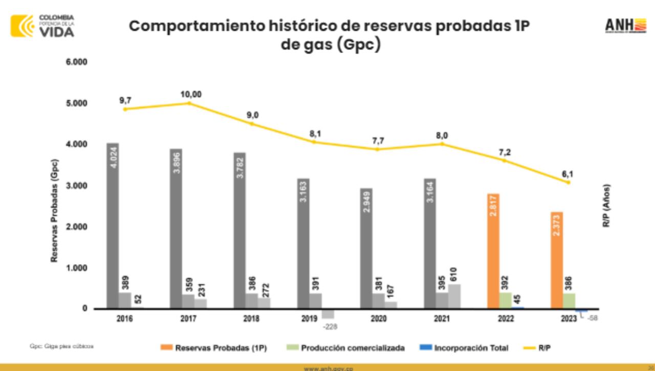ANH reveló en su informe cuáles son las reservas de gas con las que cuenta el país. El panorama es desolador.