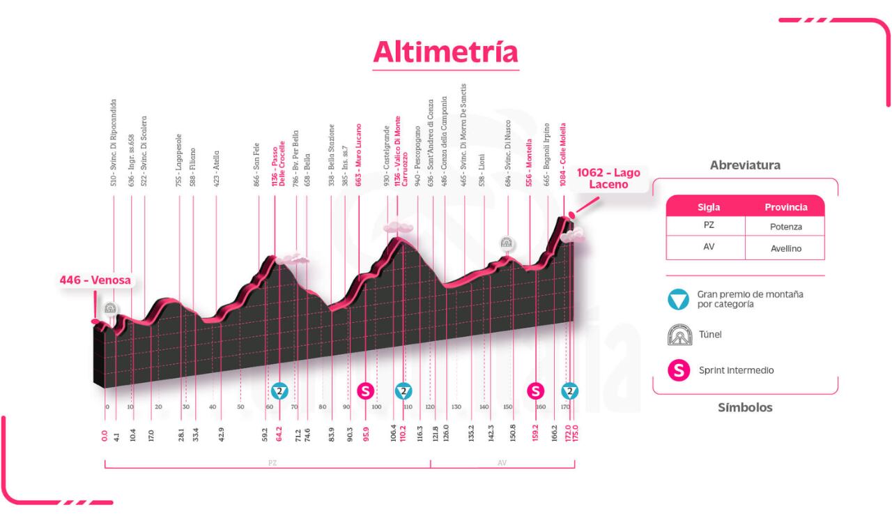 Tres premios de montaña constituyen el recorrido del cuarto día.