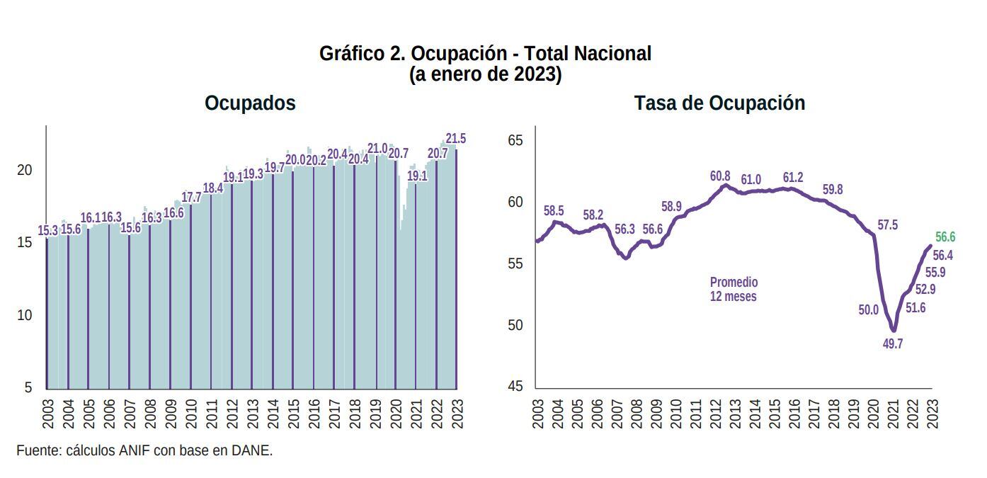 Gráfica Desempleo - Anif 2023