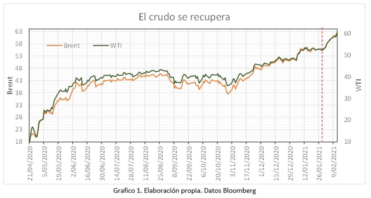 Recuperación crudo