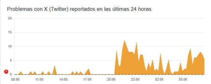 Downdetector reportó fallas en X.